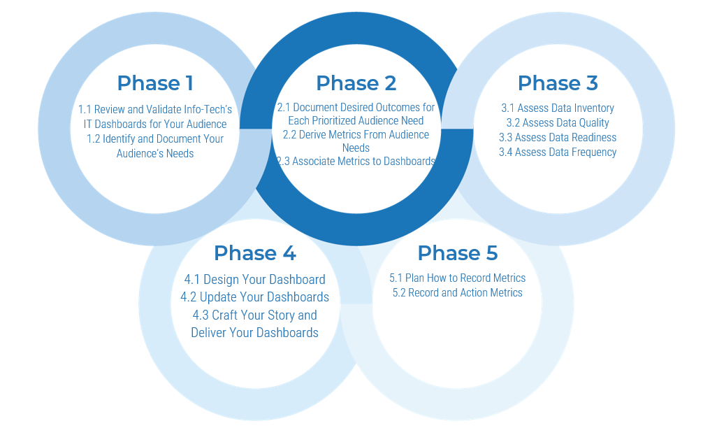 A diagram that shows phase 1 to 5.