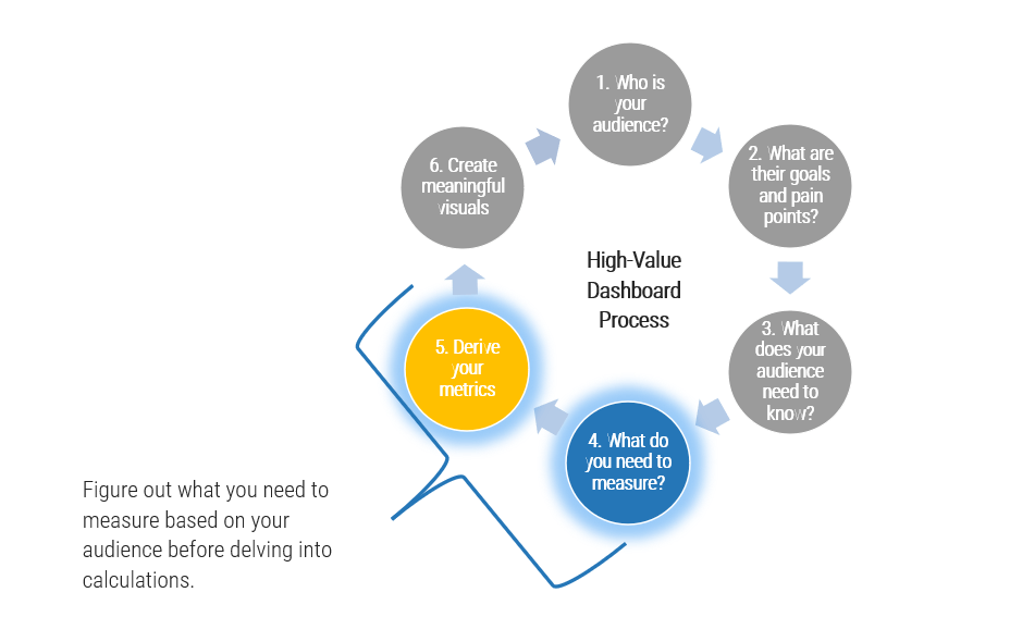 A diagram that highlights step 4-5 of knowing your audience needs in the high-value dashboard process.