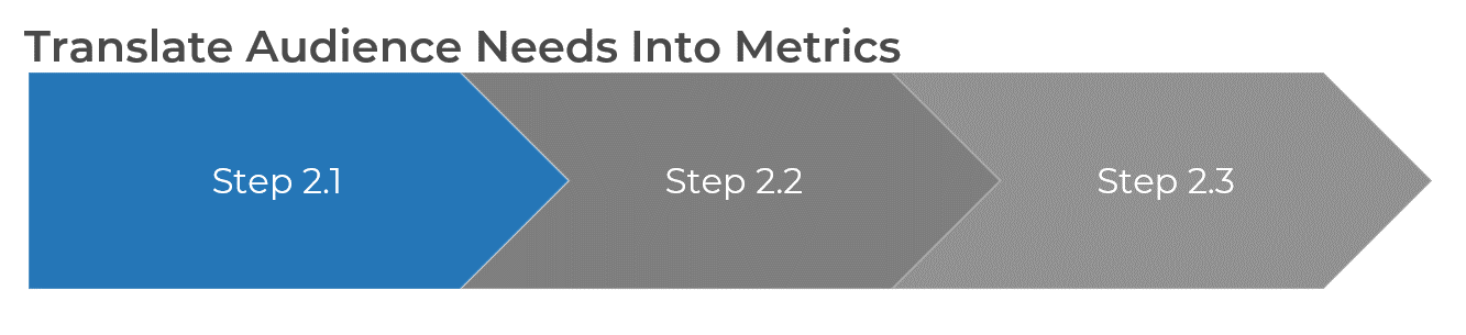 A diagram that shows step 2.1 to 2.3 to translate audience needs into metrics.