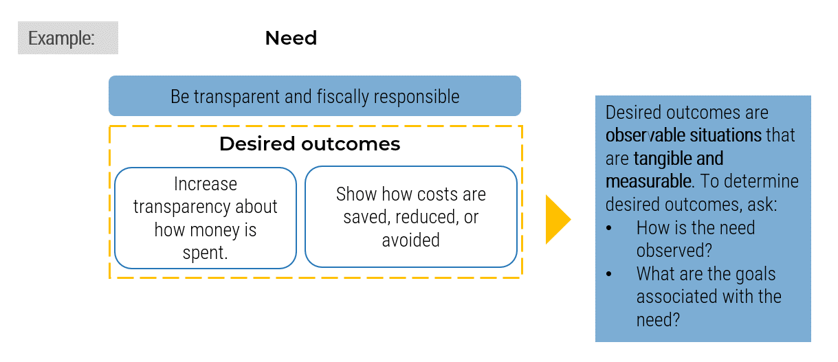 A diagram that shows an example of desired outcomes