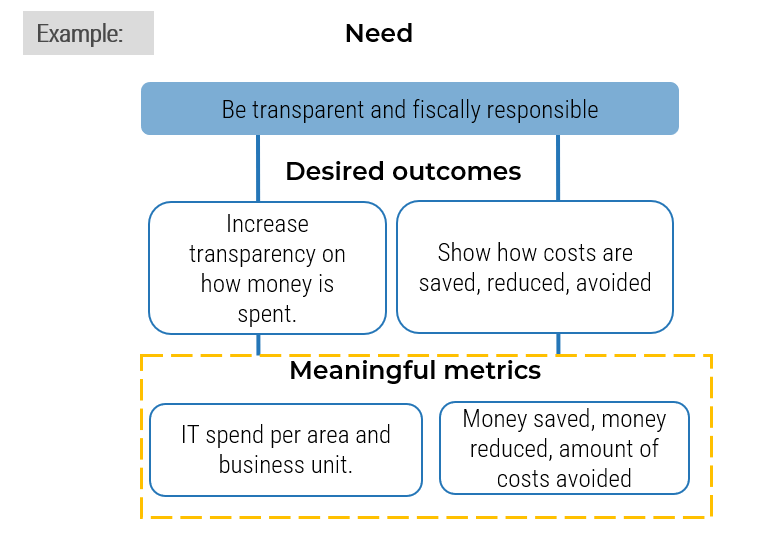 A diagram of an example of meaningful metrics.