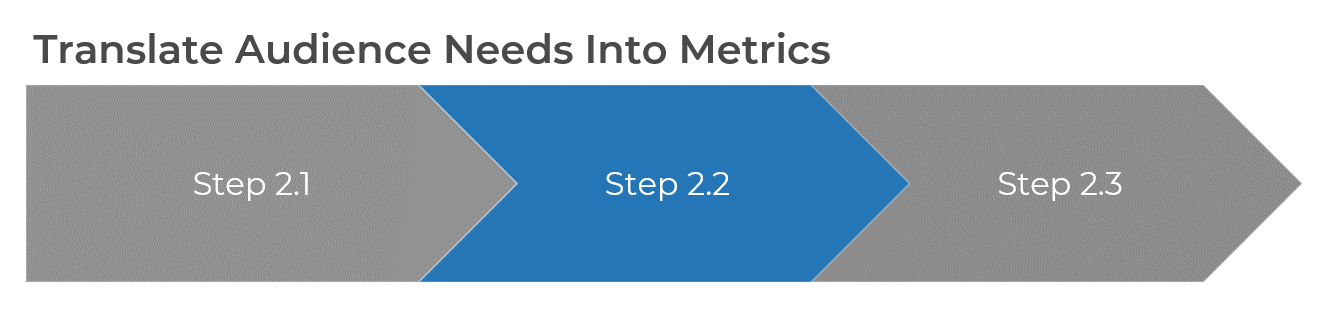 A diagram that shows step 2.1 to 2.3 to translate audience needs into metrics.