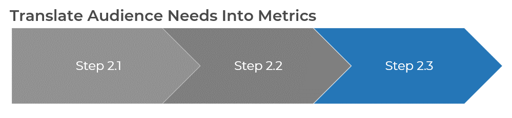 A diagram that shows step 2.1 to 2.3 to translate audience needs into metrics.