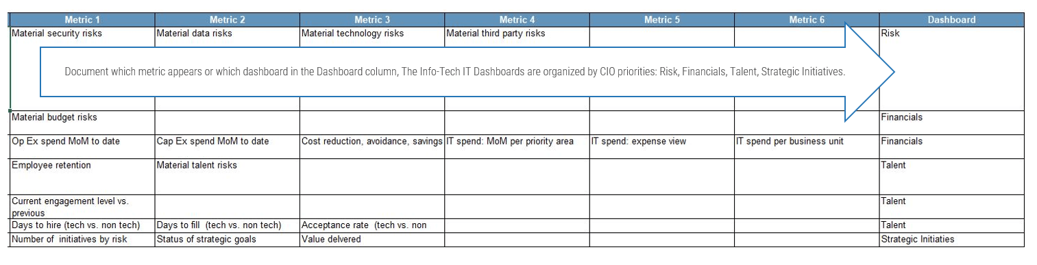 A diagram that shows associate metrics to dashboards