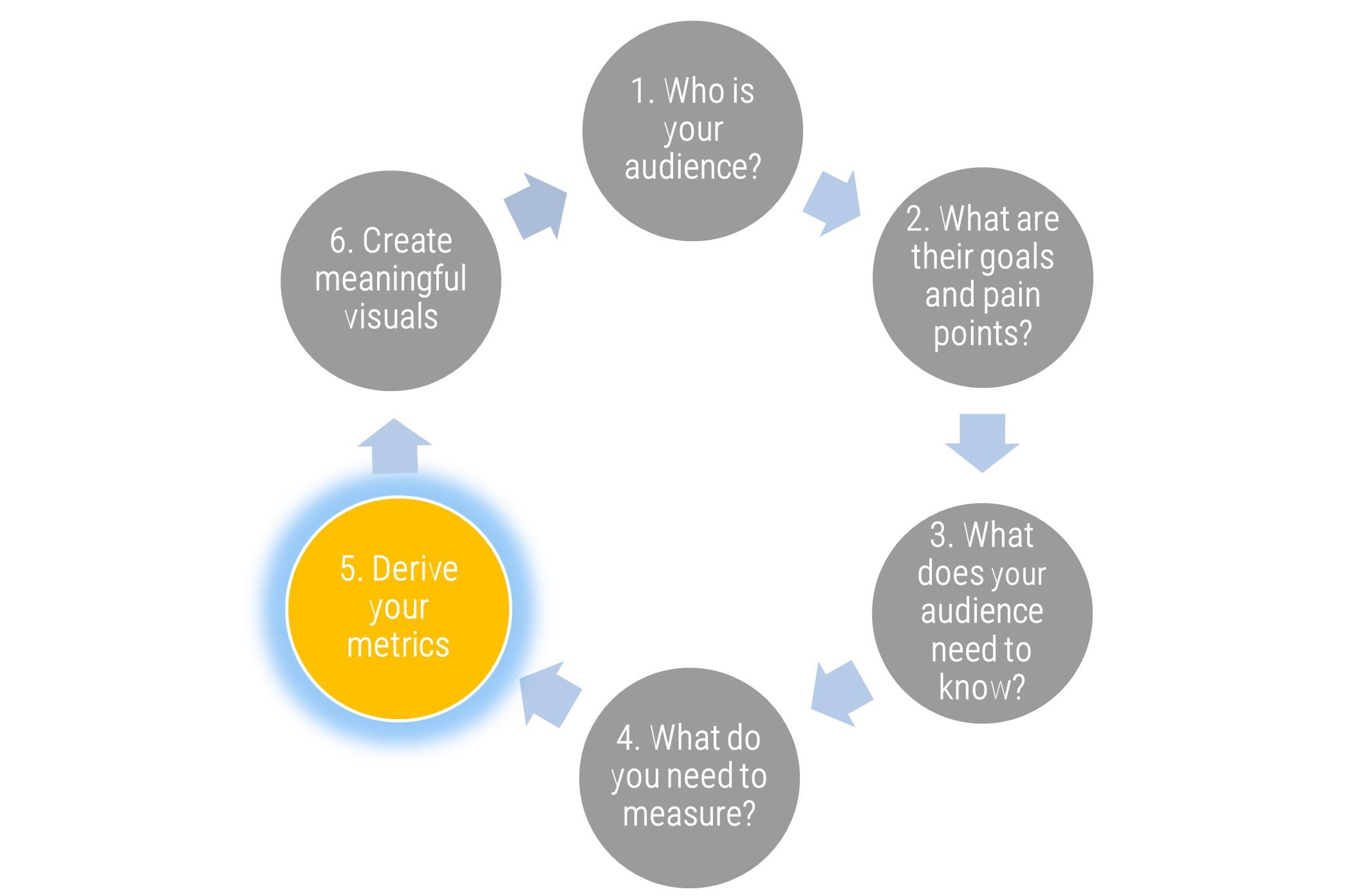 A diagram that highlights step 5 of measuring your metrics in the high-value dashboard process.