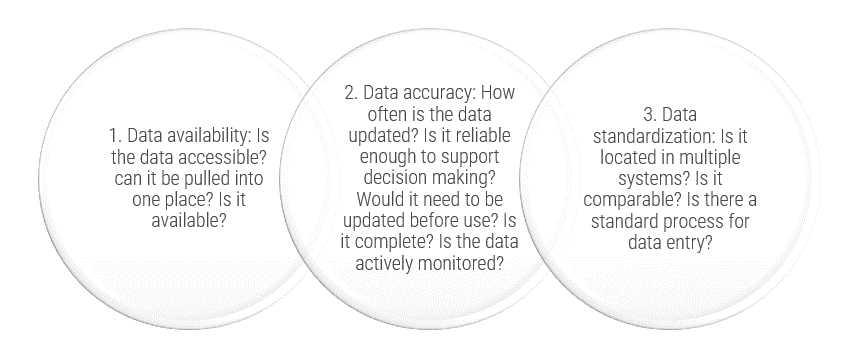 A diagram that shows data availability, data accuracy, and data standardization columns.