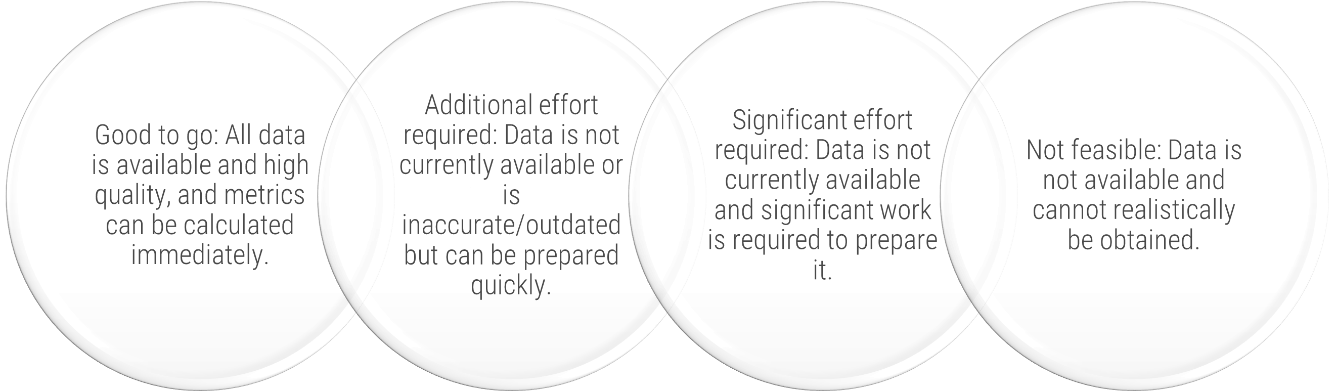 A diagram that shows data readiness section