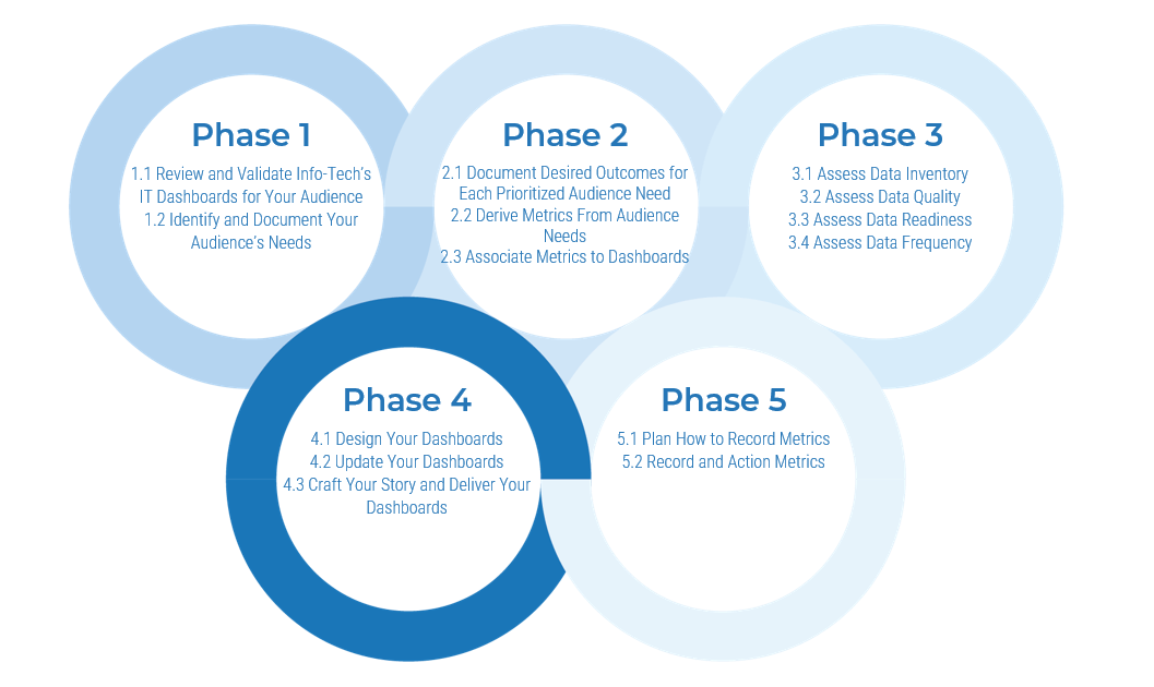 A diagram that shows phase 1 to 5.