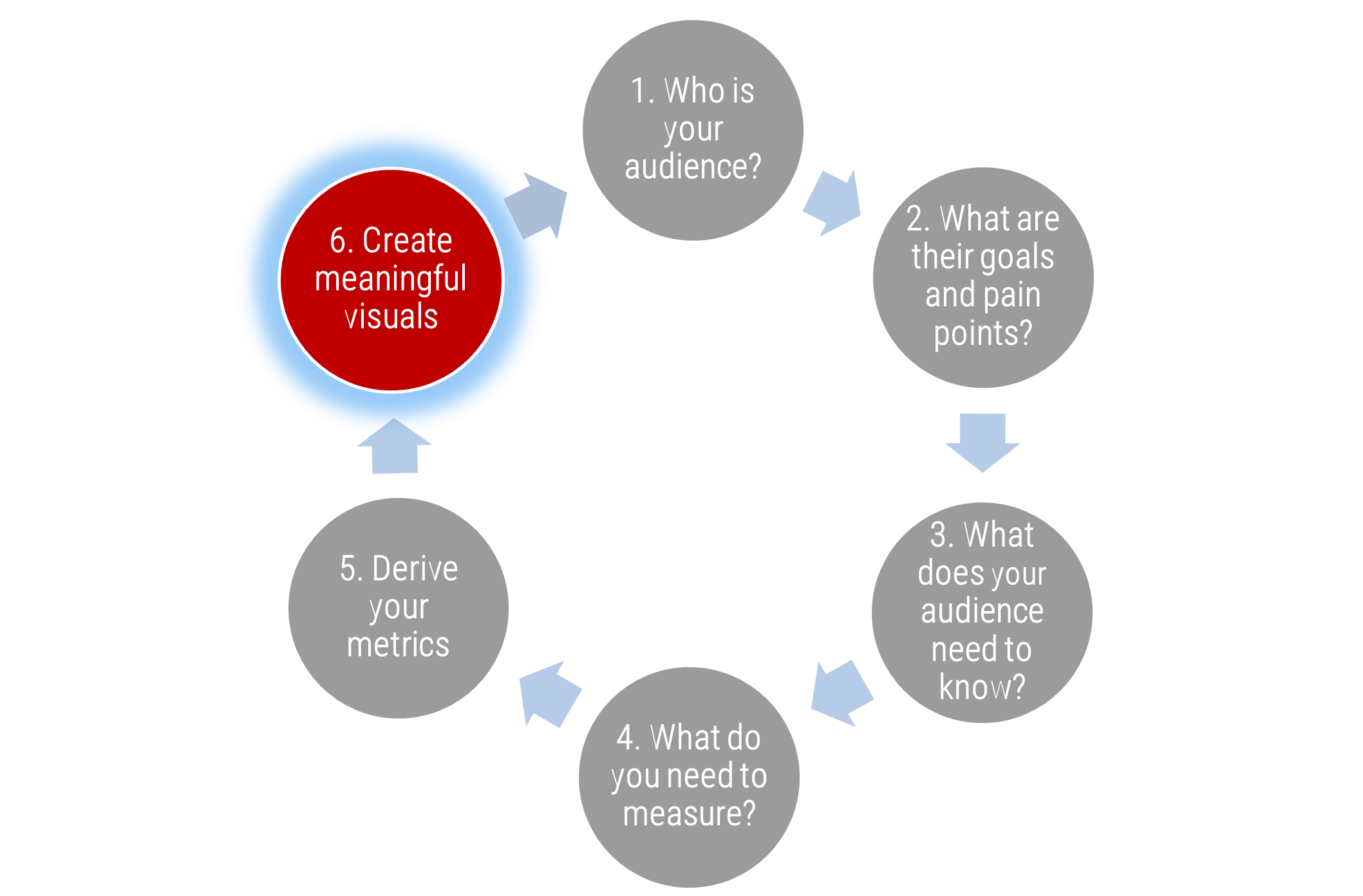 A diagram that highlights step 6 of creating meaningful visuals in the high-value dashboard process.