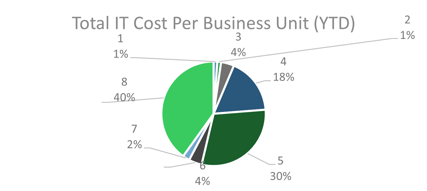 An example of pie chart.