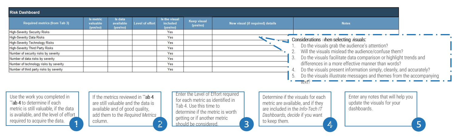 A diagram of dashboard and its considerations when selecting visuals.