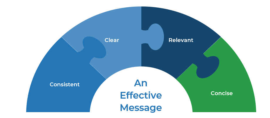 A diagram of an effective message, including consistent, clearn, relevant, and concise.