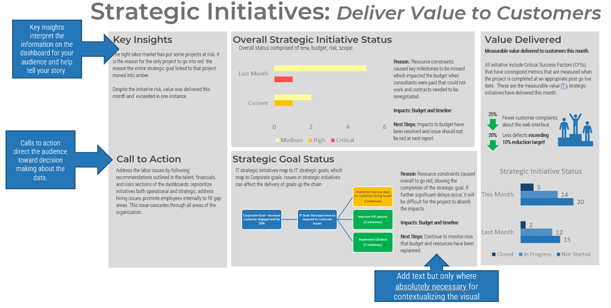 A diagram that shows strategic initiatives: deliver value to customers.