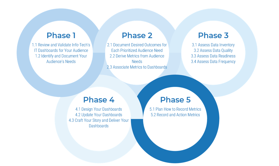 A diagram that shows phase 1 to 5.