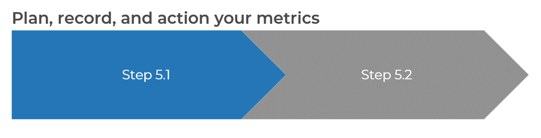 A diagram that shows step 5.1 to 5.2 to plan, record, and action your metrics.