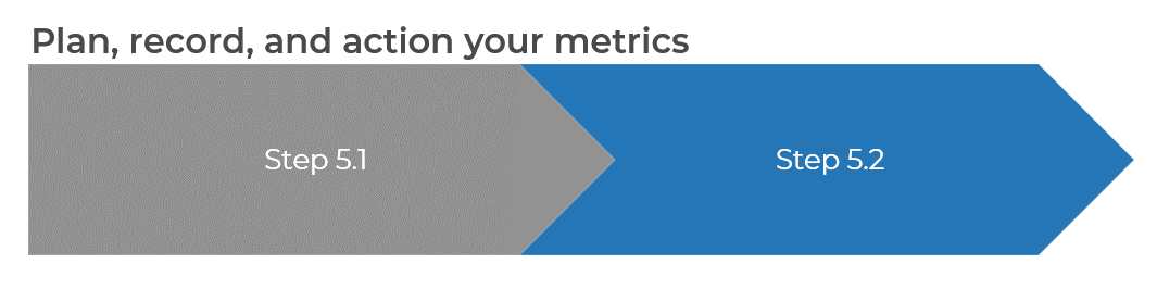 A diagram that shows step 5.1 to 5.2 to plan, record, and action your metrics.