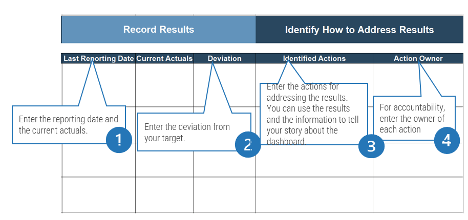 A diagram of record results and identify how to address results.