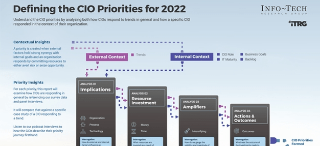 Sample of 'CIO Priorities 2022'.