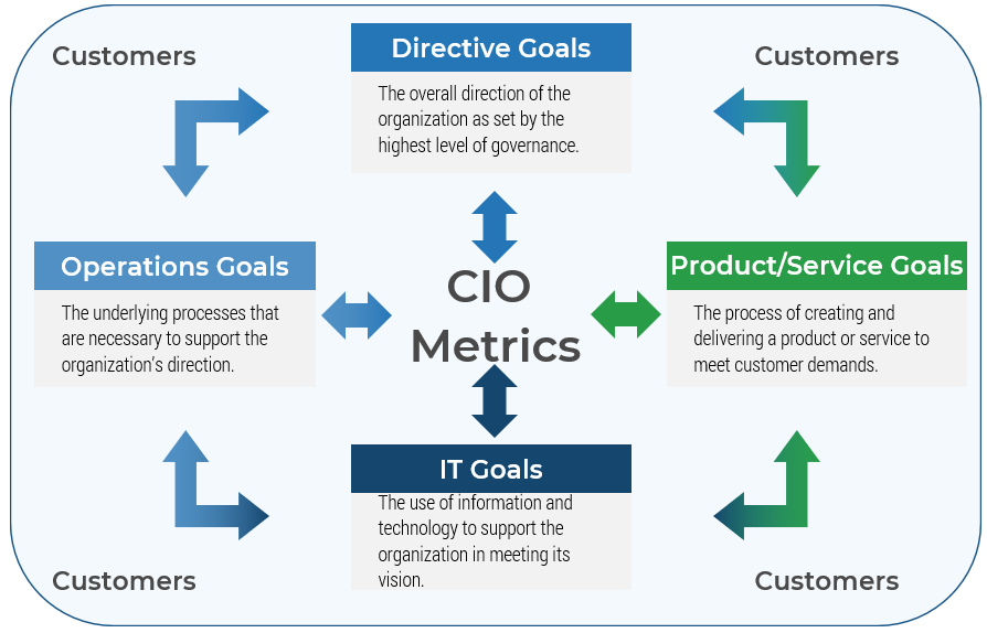 Diagram with 'CIO Metrics' at the center surrounded by 'Directive Goals', 'Product/Service Goals', 'IT Goals', and 'Operations Goals', each of which are connected to eachother by 'Customers'.