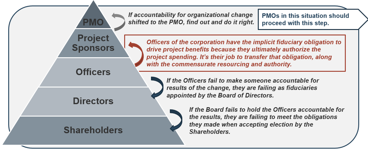 On the left side of the image, there is a pyramid with the following labels in descending order: PMO; Project Sponsors; Officers; Directors; Stakeholders. The top three tiers of the pyramid have upward arrows connecting one section to the next; the bottom three tiers have downward pointing arrows, connecting one section to the next. On the right side of the image is the following text: If accountability for organizational change shifted to the PMO, find out and do it right. PMOs in this situation should proceed with this step. Officers of the corporation have the implicit fiduciary obligation to drive project benefits because they ultimately authorize the project spending. It’s their job to transfer that obligation, along with the commensurate resourcing and authority. If the Officers fail to make someone accountable for results of the change, they are failing as fiduciaries appointed by the Board of Directors. If the Board fails to hold the Officers accountable for the results, they are failing to meet the obligations they made when accepting election by the Shareholders.