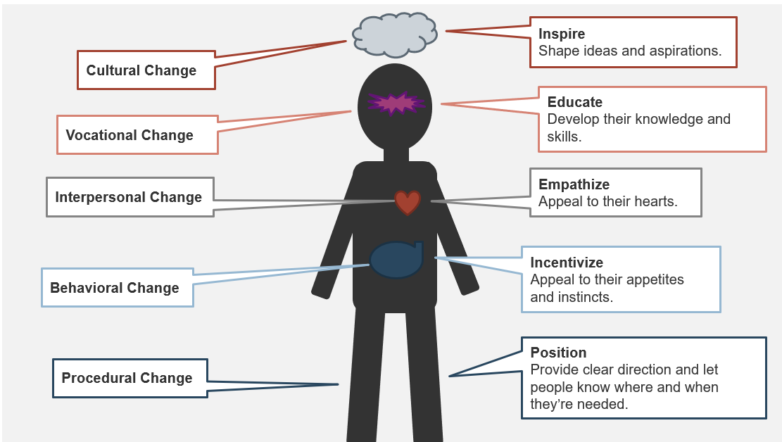 The image is a human, with specific areas of the body highlighted, with notes emerging from them. Above the head is a cloud, labelled Cultural Change/Inspire-Shape ideas and aspirations. The head is the next highlighted element, with notes reading Vocational Change/Educate-Develop their knowledge and skills. The heart is the next area, labelled with Interpersonal Change/Empathize-Appeal to their hearts. The stomach is pictured, with the notes Behavioral Change/Incentivize-Appeal to their appetites and instincts. The final section are the legs, with notes reading Procedural Change/Position-Provide clear direction and let people know where and when they’re needed.
