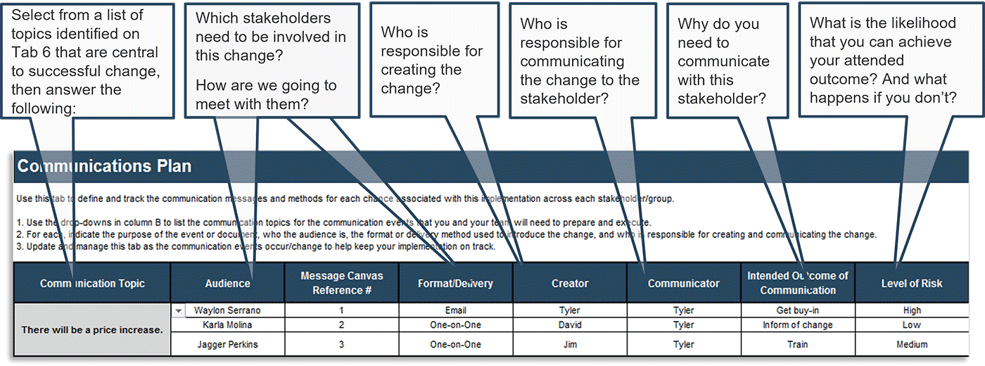 The image is a screenshot of the Communications Plan, located on tab 7 of the Analysis Tool. There are notes emerging from each of the table headings, as follows: Communication Topic - Select from a list of topics identified on Tab 6 that are central to successful change, then answer the following; Audience/Format/Delivery - Which stakeholders need to be involved in this change? How are we going to meet with them?; Creator - Who is responsible for creating the change?; Communicator - Who is responsible for communicating the change to the stakeholder?; Intended Outcome - Why do you need to communicate with this stakeholder?; Level of Risk - What is the likelihood that you can achieve your attended outcome? And what happens if you don’t?