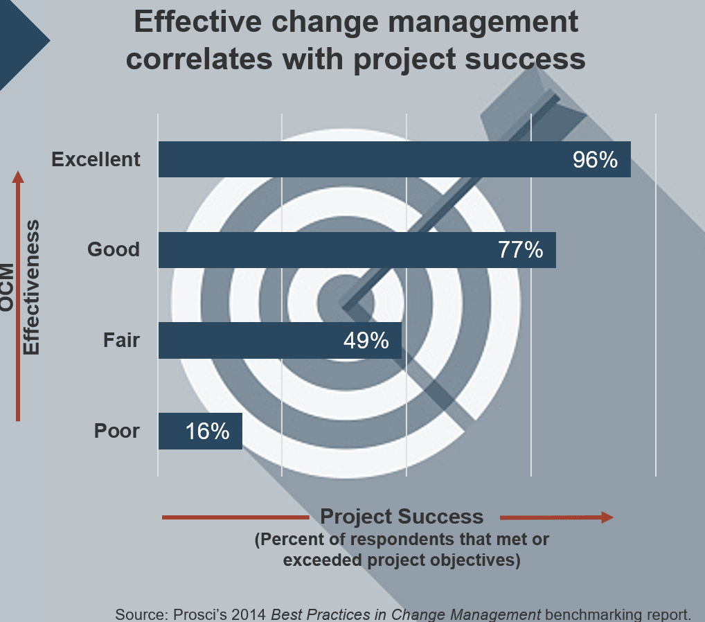 The image shows a bar graph, titled Effective change management correlates with project success, with the X-axis labelled Project Success (Percent of respondents that met or exceeded project objectives), and the Y-axis labelled OCM-Effectiveness, with an arrow pointing upwards. The graph shows that with higher OCM-Effectiveness, Project Success is also higher. The source is given as Prosci’s 2014 Best Practices in Change Management benchmarking report.
