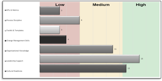 The image is a bar graph, with the above mentioned change management categories on the Y-axis, and the categories Low, Medium, and High on the X-axis.