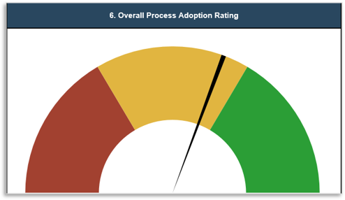 The image is a screenshot of tab 5, the Overall Process Adoption Rating. The image shows a semi-circle, where the left-most section is red, the centre yellow, and the right-most section green, with a dial positioned at the right edge of the yellow section.