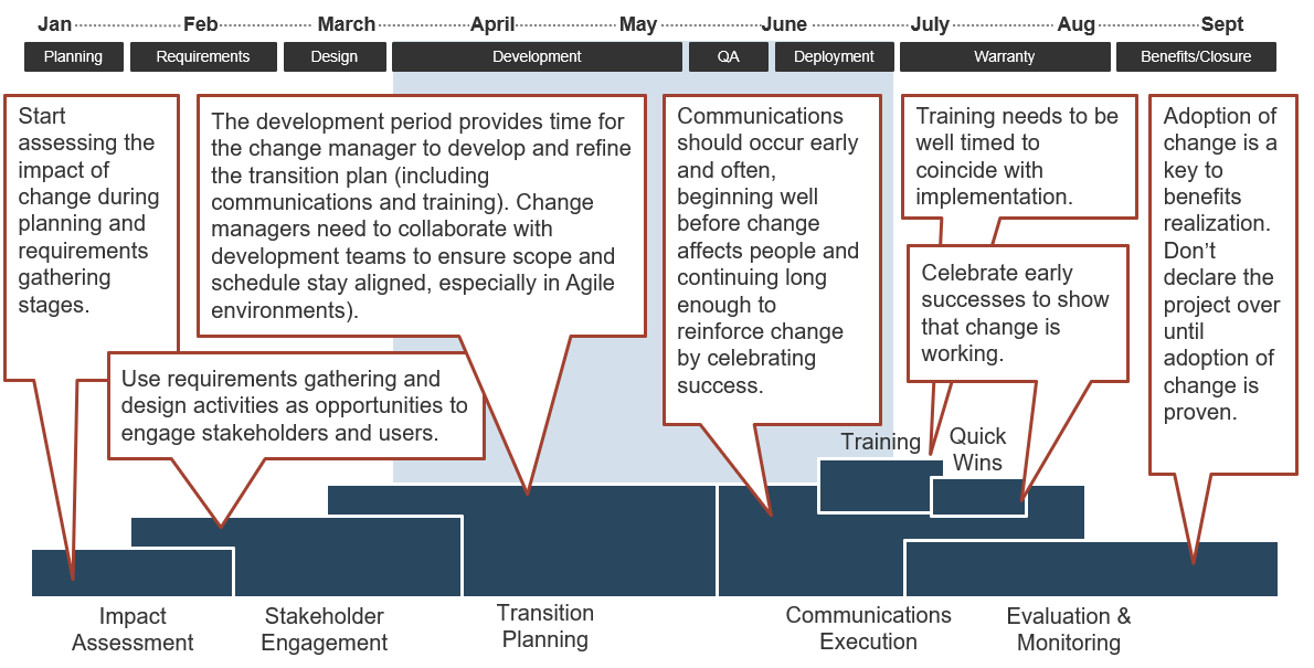 The image is the sample project timeline previously shown, but with additional notes for each segment of the Gantt chart. The notes are as follows: Impact Assessment - Start assessing the impact of change during planning and requirements gathering stages; Stakeholder Engagement - Use requirements gathering and design activities as opportunities to engage stakeholders and users; Transition Planning - The development period provides time for the change manager to develop and refine the transition plan (including communications and training). Change managers need to collaborate with development teams to ensure scope and schedule stay aligned, especially in Agile environments); Communications Execution - Communications should occur early and often, beginning well before change affects people and continuing long enough to reinforce change by celebrating success; Training - Training needs to be well timed to coincide with implementation; Quick Wins - Celebrate early successes to show that change is working; Evaluation & Monitoring - Adoption of change is a key to benefits realization. Don’t declare the project over until adoption of change is proven.