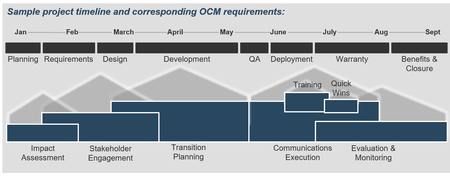 The image shows a sample project timeline with corresponding OCM requirements. 