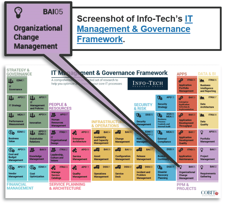 The image is a screenshot of Info-Tech's IT Management & Governance Framework (linked above). There is an arrow emerging from the screenshot, which offers a zoomed-in view of one of the sections of the framework, which reads BAI05 Organizational Change Management.