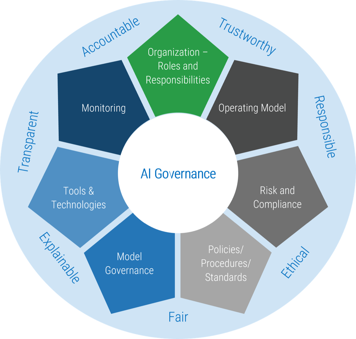 AI Governance Framework with the surrounding 7 headlines and an adjective between each pair: 'Accountable', 'Trustworthy', 'Responsible', 'Ethical', 'Fair', 'Explainable', 'Transparent'.