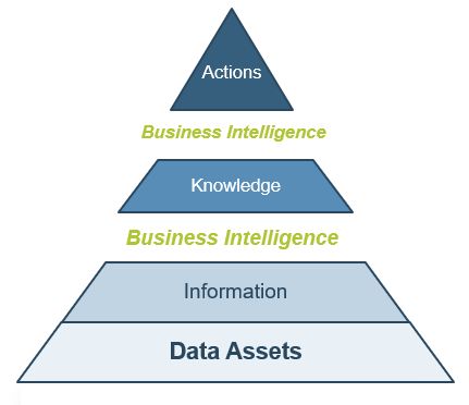 A triangle grapg depicting the layers of business itelligence