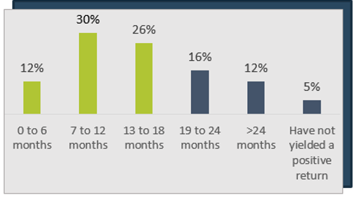 Graph depicting business value from 0 months to more than 24 months