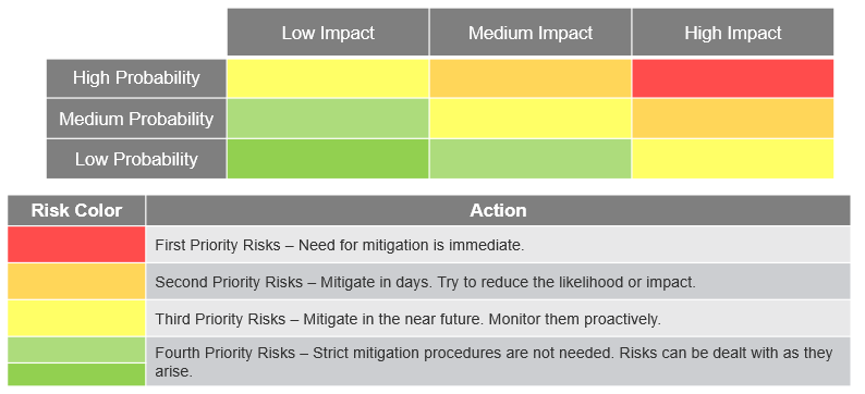 Example of a risk matrix using colour coding