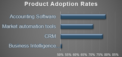 Graph showing Product Adoption Rates