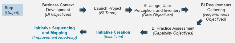 The image shows the previous project steps as inputs to the initiative and roadmap building, with arrow pointing from one to the next.