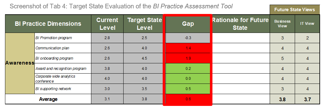 The image is a screenshot of Tab 4: Target State Evaluation of the BI Practice Assessment Tool with Gap highlighted.