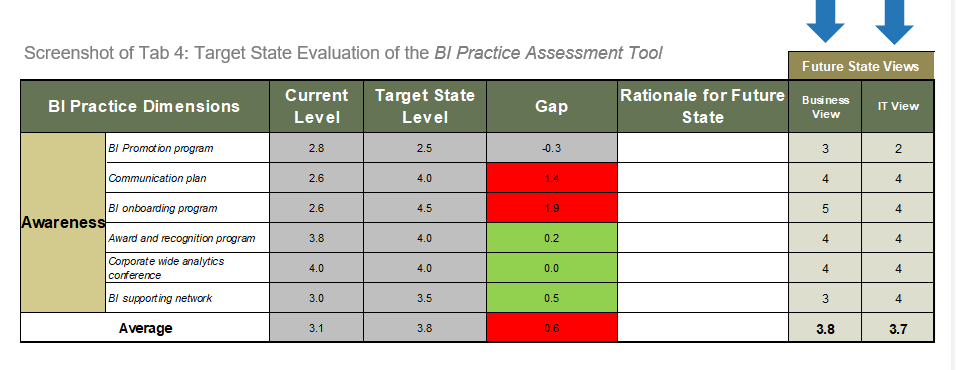 The image is a screenshot of Tab 4: Target State Evaluation of the BI Practice Assessment Tool
