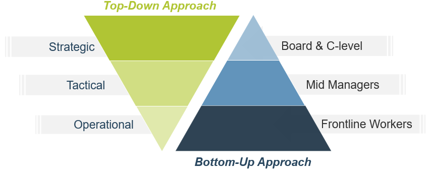 Two charts showing the top-down and bottom-up approach.
