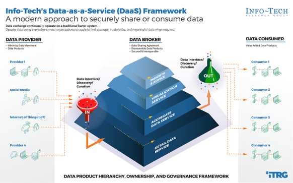 The image contains a screenshot of Info-Tech's Data-as-a-Service (DaaS) Framework.