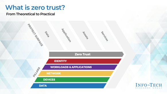 The image contains a screenshot of Info-Tech's blueprint slide on Zero Trust.