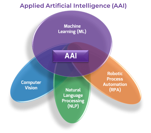 Venn diagram of 'Applied Artificial Intelligence (AAI)' with a larger circle at the top, 'Machine Learning (ML)', and three smaller ovals intersecting, 'Computer Vision', 'Natural Language Processing (NLP)', and 'Robotic Process Automation (RPA)'.