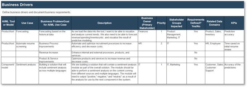 Screenshot of the Off-the-Shelf AI Analysis Tool's Business Drivers tab, a table with columns 'AI/ML Tool or Model', 'Use Case', 'Business problem / goal for AI/ML use case', 'Description', 'Business Owner (Primary Stakeholder)', 'Priority', 'Stakeholder Groups Impacted', 'Requirements Defined? Yes/No', 'Related Data Domains', and 'KPIs'.