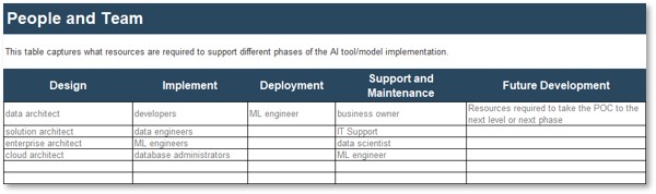 Screenshot of the Off-the-Shelf AI Analysis Tool's People and Team tab, a table with columns 'Design', 'Implement', 'Deployment', 'Support and Maintenance', and 'Future Development'.