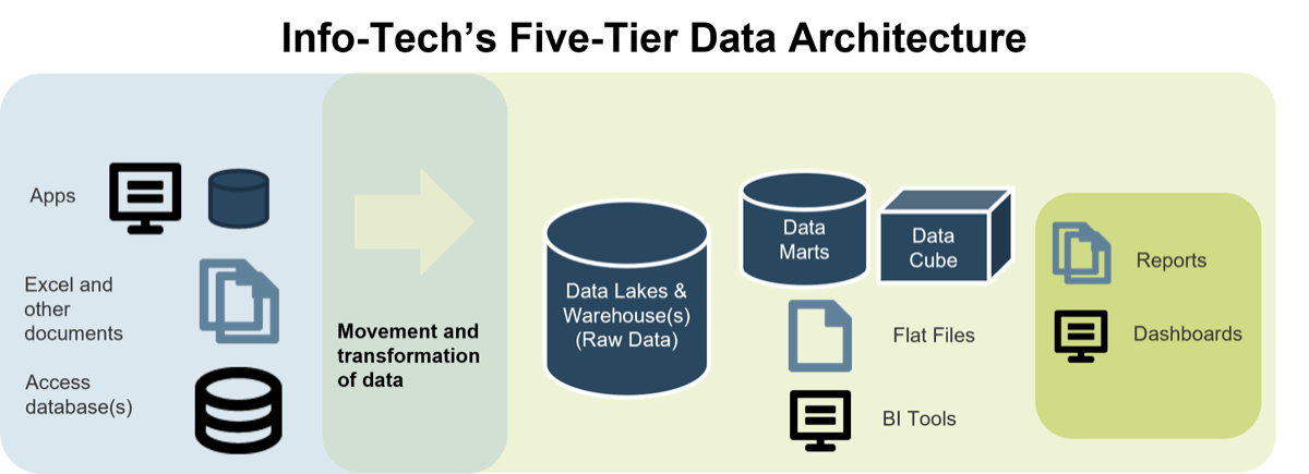 Info-Tech's Five Tier Data Architecture. The five tiers being 'Sources' which includes 'Apps', 'Excel and other documents', and 'Access database(s)'; 'Integration and Translation' the 'Movement and transformation of data'; 'Warehousing' which includes 'Data Lakes & Warehouse(s) (Raw Data)'; 'Analytics' which includes 'Data Marts', 'Data Cube', 'Flat Files', and 'BI Tools'; and 'Presentation' which includes 'Reports' and 'Dashboards'.