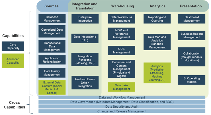 Info-Tech’s Data Architecture Capability Model featuring the five-tier architecture listing 'Core Capabilities' and 'Advanced Capabilities' within each tier, and a list of 'Cross Capabilities' which apply to all tiers.