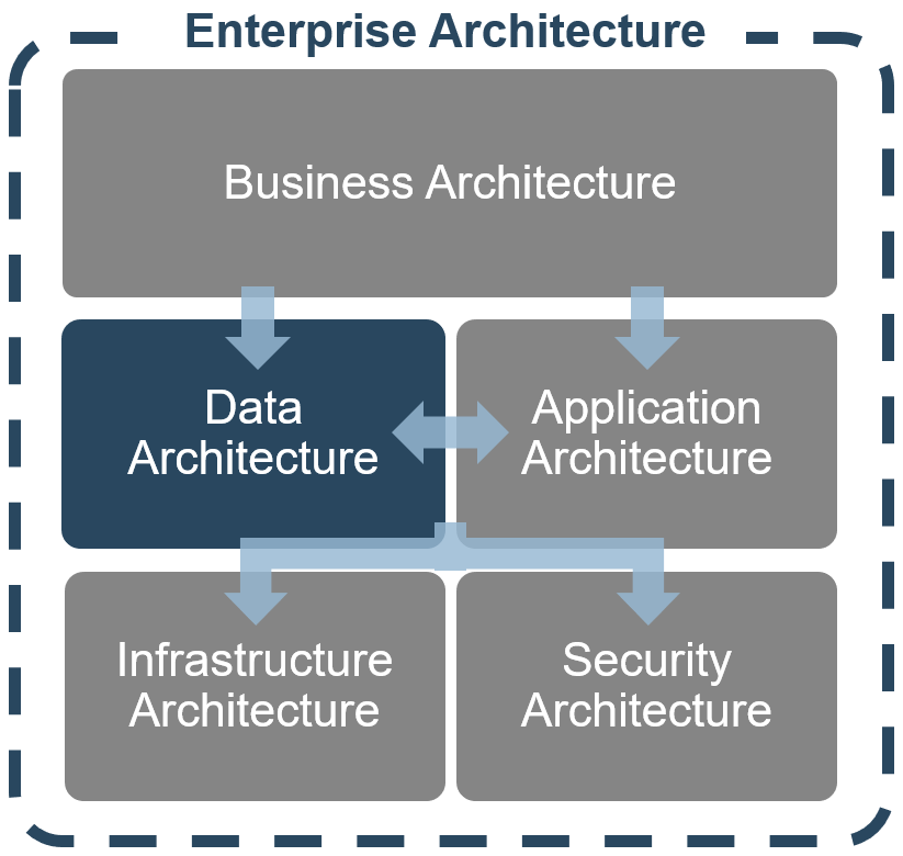A diagram titled 'Enterprise Architecture' with multiple forms of architecture interacting with each other. At the top is 'Business Architecture' which feeds into 'Data Architecture' and 'Application Architecture' which feed into each other, and influence 'Infrastructure Architecture' and 'Security Architecture'.