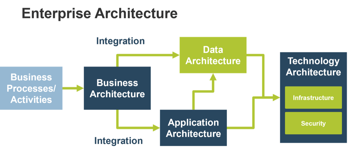 A flow diagram starting with 'Business Processes/Activities' to 'Business Architecture' which through a process of 'Integration' flows to 'Data Architecture' and 'Application Architecture', the latter of which also flows into to the former, and they both flow into 'Technology Architecture' which includes 'Infrastructure' and 'Security'.
